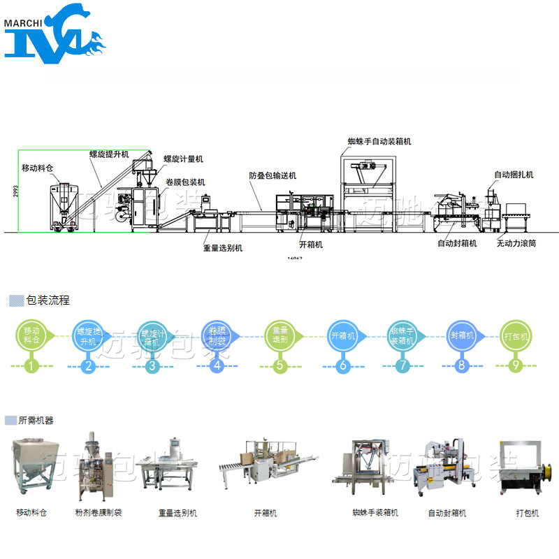 袋裝粉劑制袋包裝流水線設備